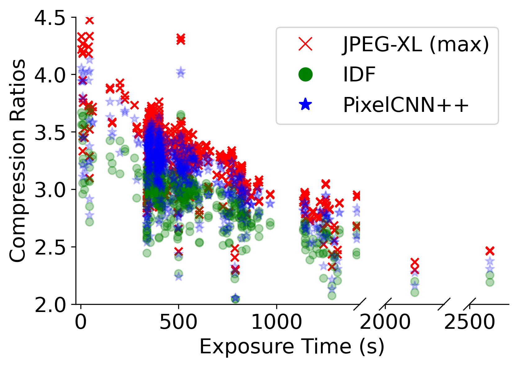 Exposure Time vs Compression Performance