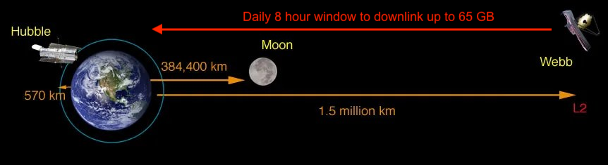 James Webb Space Telescope orbit at L2 Lagrange point